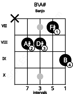 Fretboard image for the B\Bb chord on banjo frets: x 8 8 7 9