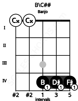 Fretboard image for the B\C## chord on banjo frets: 0 0 4 4 4