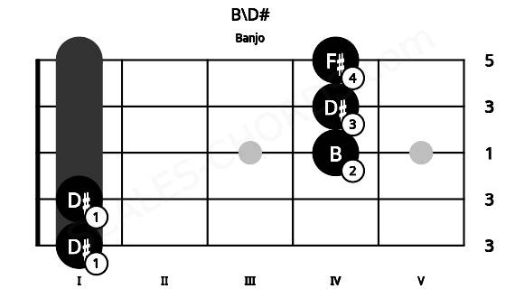 Fretboard image for the B\D# chord on banjo frets: 1 1 4 4 4