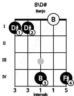 Fretboard image for the B\D# chord on banjo frets: 1 1 4 0 4
