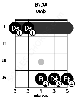 Fretboard image for the B\D# chord on banjo frets: 1 1 4 4 4