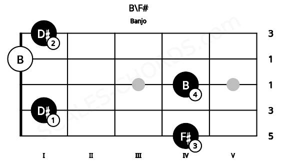 Fretboard image for the B\F# chord on banjo frets: 4 1 4 0 1