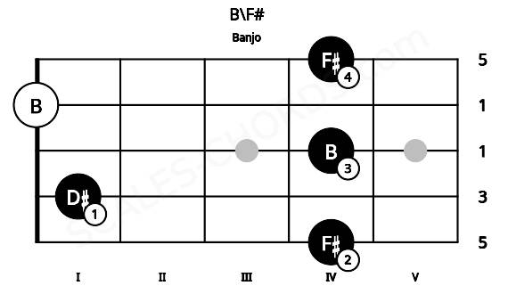 Fretboard image for the B\F# chord on banjo frets: 4 1 4 0 4