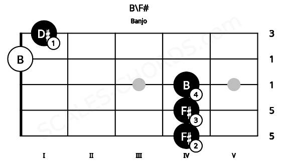 Fretboard image for the B\F# chord on banjo frets: 4 4 4 0 1
