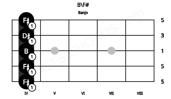 Fretboard image for the B\F# chord on banjo frets: 4 4 4 4 4