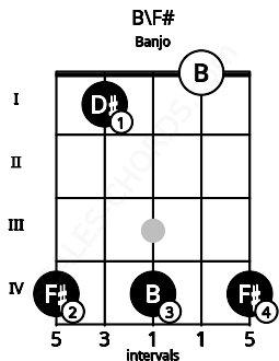 Fretboard image for the B\F# chord on banjo frets: 4 1 4 0 4