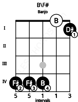 Fretboard image for the B\F# chord on banjo frets: 4 4 4 0 1