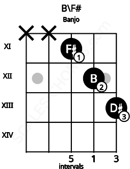 Fretboard image for the B\F# chord on banjo frets: x x 11 12 13