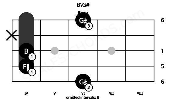 Fretboard image for the B\G# chord on banjo frets: 6 4 4 x 6