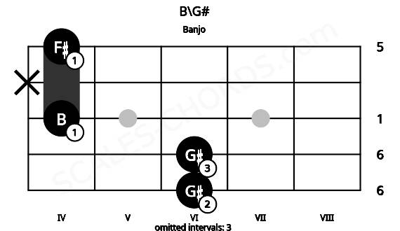 Fretboard image for the B\G# chord on banjo frets: 6 6 4 x 4