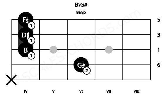 Fretboard image for the B\G# chord on banjo frets: x 6 4 4 4