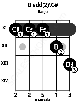 Fretboard image for the B add(2)\C# chord on banjo frets: 11 11 11 12 13