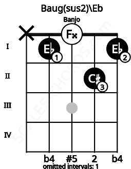 Fretboard image for the Baug(sus2)\Eb chord on banjo frets: x 1 0 2 1