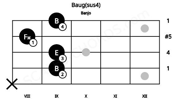 Fretboard image for the Baug(sus4) chord on banjo frets: x 9 9 8 9