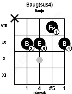 Fretboard image for the Baug(sus4) chord on banjo frets: x 9 9 8 9