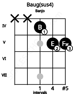 Fretboard image for the Baug(sus4) chord on banjo frets: x x 4 5 5