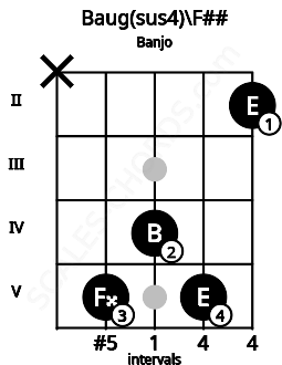 Fretboard image for the Baug(sus4)\F## chord on banjo frets: x 5 4 5 2