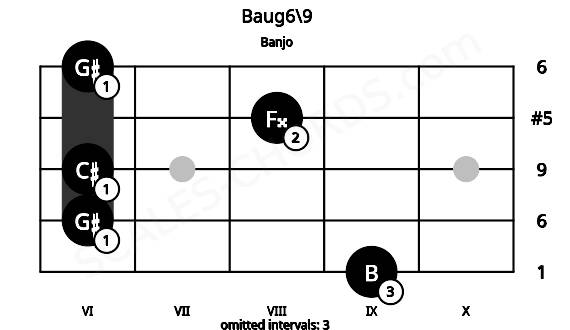 Fretboard image for the Baug6\9 chord on banjo frets: 9 6 6 8 6