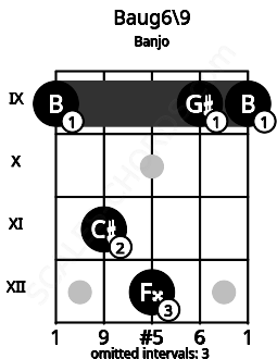 Fretboard image for the Baug6\9 chord on banjo frets: 9 11 12 9 9