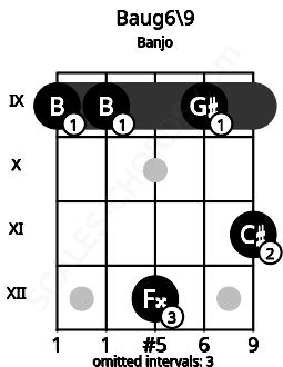 Fretboard image for the Baug6\9 chord on banjo frets: 9 9 12 9 11