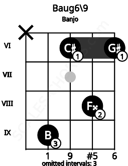 Fretboard image for the Baug6\9 chord on banjo frets: x 9 6 8 6