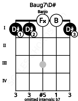 Fretboard image for the Baug7\D# chord on banjo frets: 1 1 0 0 1