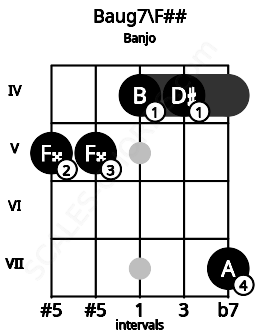 Fretboard image for the Baug7\F## chord on banjo frets: 5 5 4 4 7