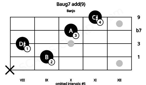 Fretboard image for the Baug7 add(9) chord on banjo frets: x 9 8 10 11