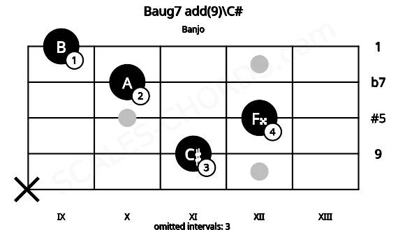 Fretboard image for the Baug7 add(9)\C# chord on banjo frets: x 11 12 10 9