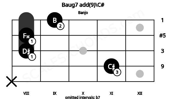 Fretboard image for the Baug7 add(9)\C# chord on banjo frets: x 11 8 8 9