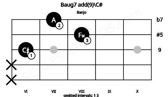 Fretboard image for the Baug7 add(9)\C# chord on banjo frets: x x 6 8 7