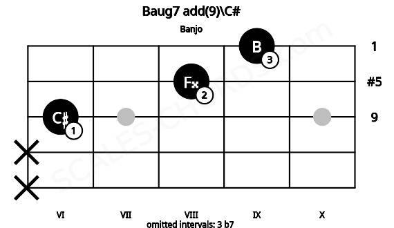 Fretboard image for the Baug7 add(9)\C# chord on banjo frets: x x 6 8 9