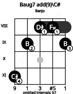 Fretboard image for the Baug7 add(9)\C# chord on banjo frets: 11 9 8 8 9