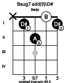 Fretboard image for the Baug7 add(9)\D# chord on banjo frets: x 1 2 0 1