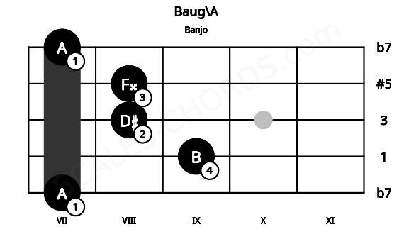 Fretboard image for the Baug\A chord on banjo frets: 7 9 8 8 7