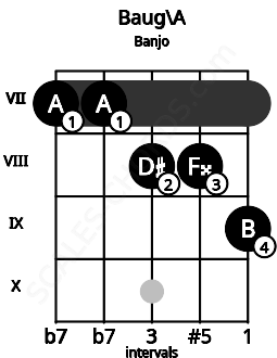Fretboard image for the Baug\A chord on banjo frets: 7 7 8 8 9