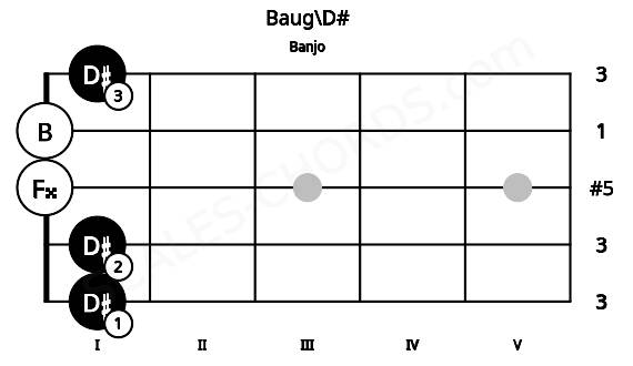 Fretboard image for the Baug\D# chord on banjo frets: 1 1 0 0 1