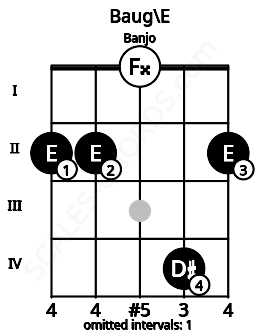 Fretboard image for the Baug\E chord on banjo frets: 2 2 0 4 2