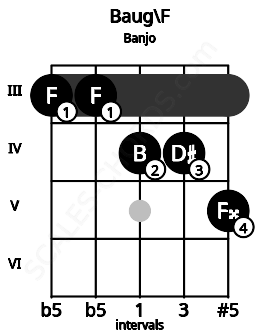 Fretboard image for the Baug\F chord on banjo frets: 3 3 4 4 5