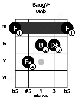 Fretboard image for the Baug\F chord on banjo frets: 3 5 4 4 3