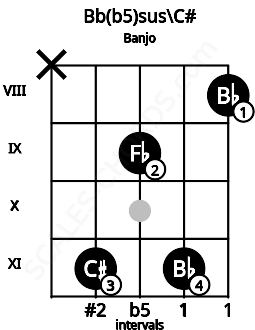 Fretboard image for the Bb(b5)sus\C# chord on banjo frets: x 11 9 11 8