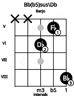 Fretboard image for the Bb(b5)sus\Db chord on banjo frets: x x 6 5 8