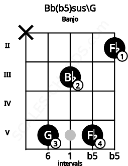 Fretboard image for the Bb(b5)sus\G chord on banjo frets: x 5 3 5 2