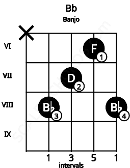 Fretboard image for the Bb chord on banjo frets: x 8 7 6 8