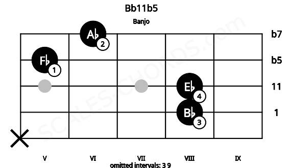 Fretboard image for the Bb11b5 chord on banjo frets: x 8 8 5 6