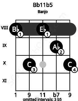 Fretboard image for the Bb11b5 chord on banjo frets: 8 10 8 9 10