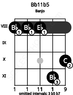 Fretboard image for the Bb11b5 chord on banjo frets: 8 8 8 11 10