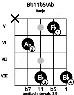 Fretboard image for the Bb11b5\Ab chord on banjo frets: x 6 8 5 8