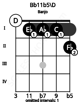 Fretboard image for the Bb11b5\D chord on banjo frets: 0 1 1 1 2