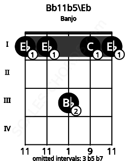 Fretboard image for the Bb11b5\Eb chord on banjo frets: 1 1 3 1 1